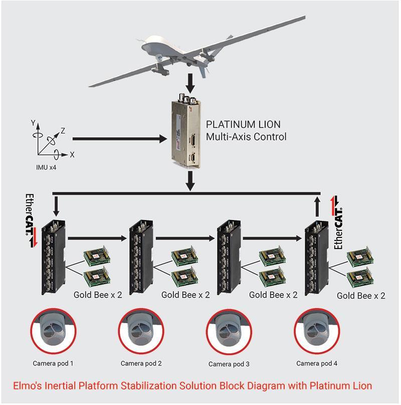 Platinum Lion - Multi-Axis Network Motion Controller