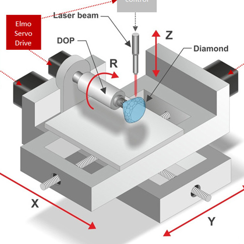Elmo provides a comprehensive motion control solution tailored for the design and operation of diamond laser cutting systems.